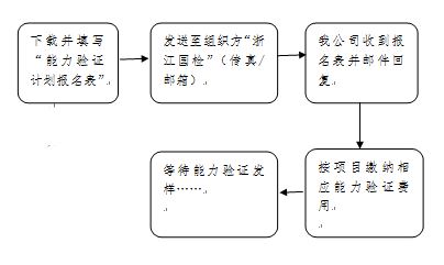 能(néng)力驗證下載流程圖